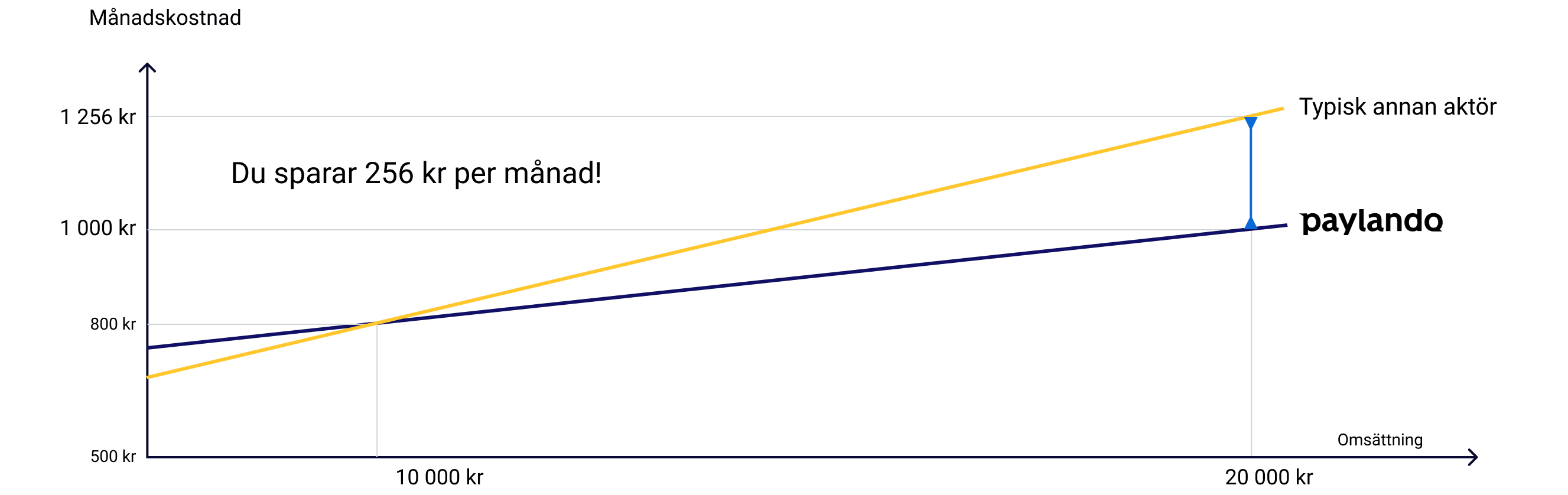 Comparison chart showing transaction costs between different payment terminal providers, including fees and pricing structures