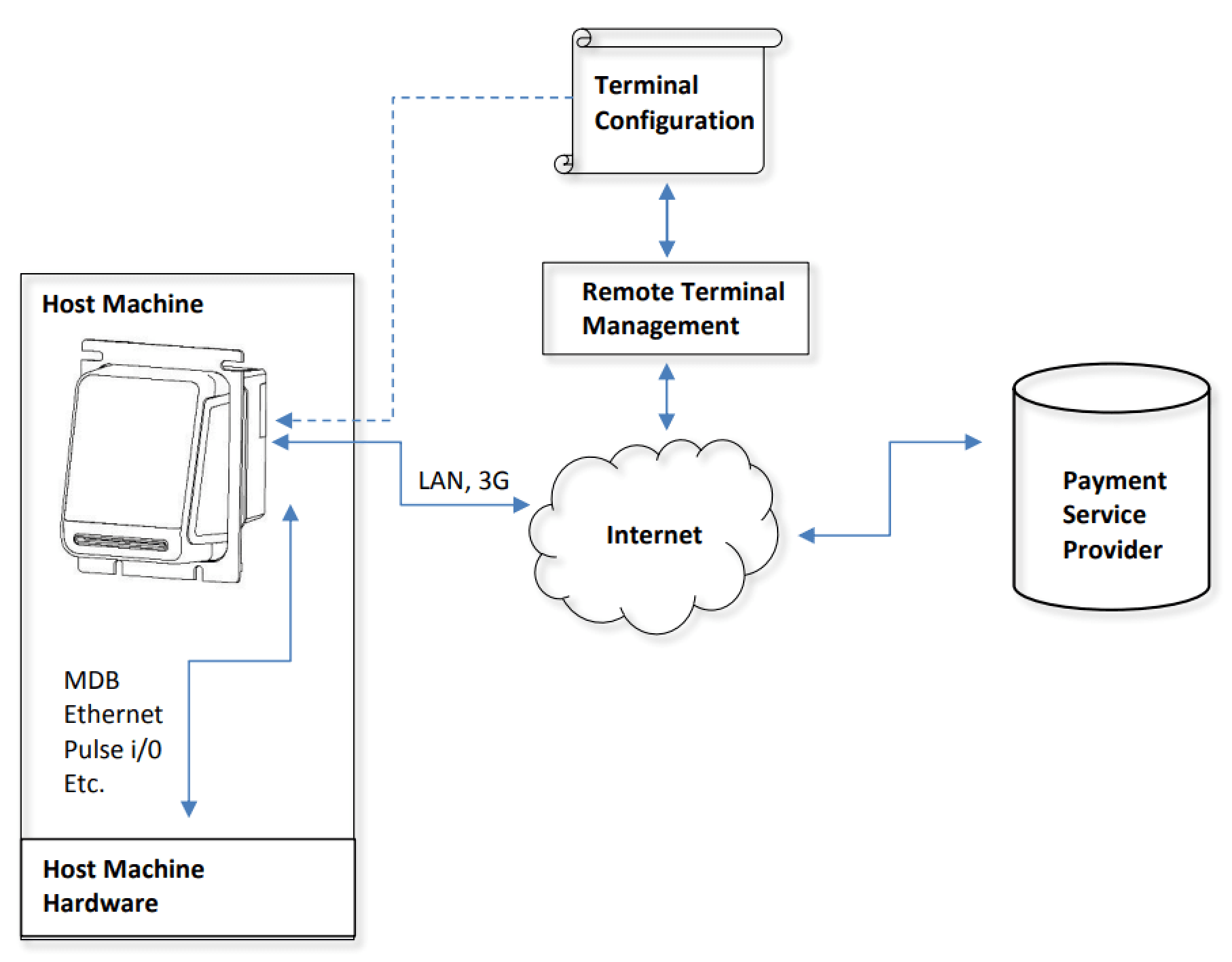 Connectivity Diagram